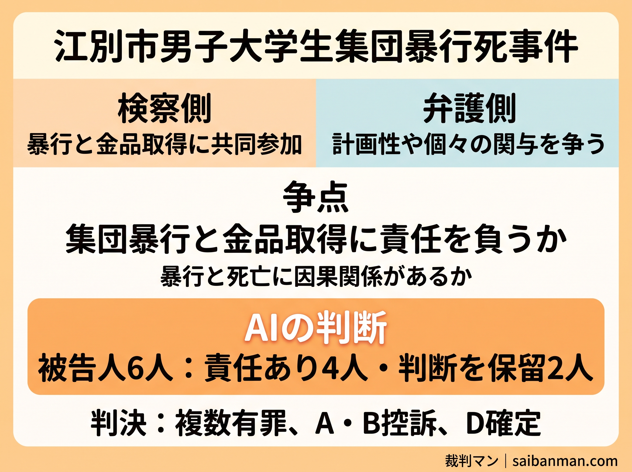 江別市男子大学生集団暴行死事件の争点とAIの判断をまとめた画像