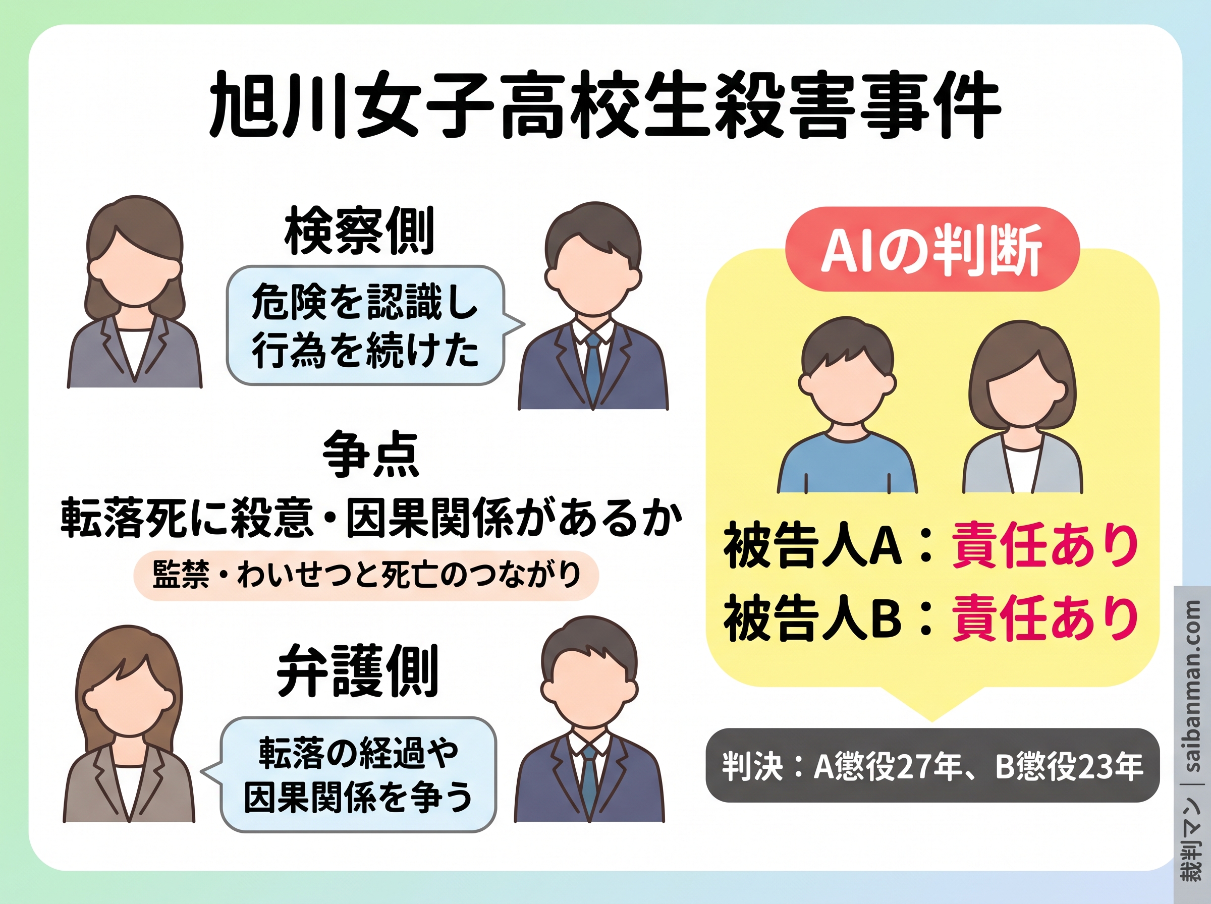 旭川女子高校生殺害事件の争点とAIの判断をまとめた画像