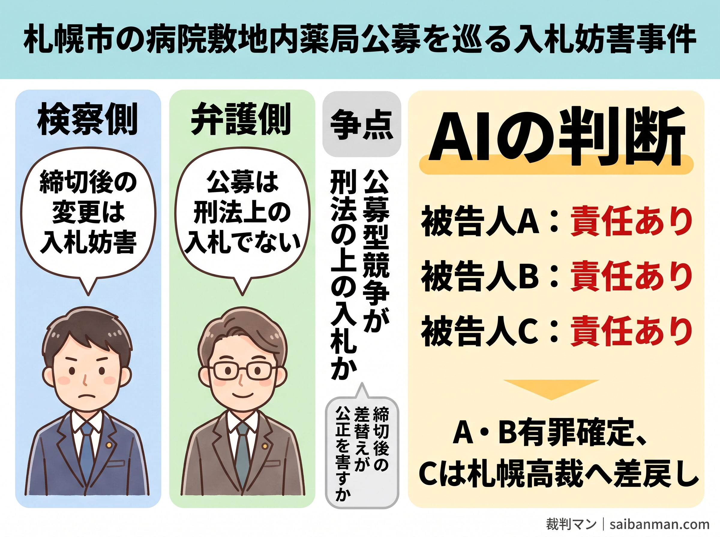 札幌市の病院敷地内薬局公募を巡る入札妨害事件の争点とAIの判断をまとめた画像